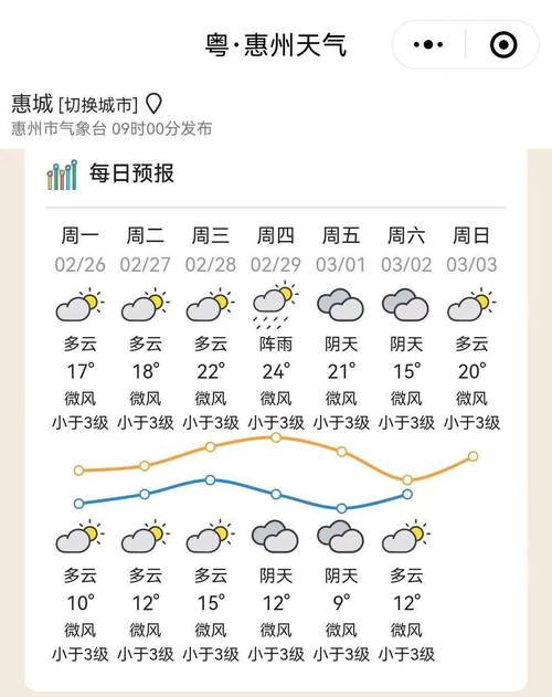 惠州惠城区天气预报最新15天