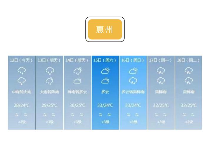 惠州惠城区天气预报
